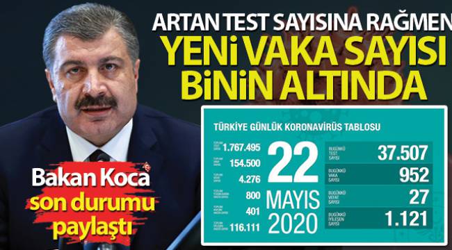 Bakan Koca: 'Artan test sayısına rağmen yeni vaka sayısı binin altında' 