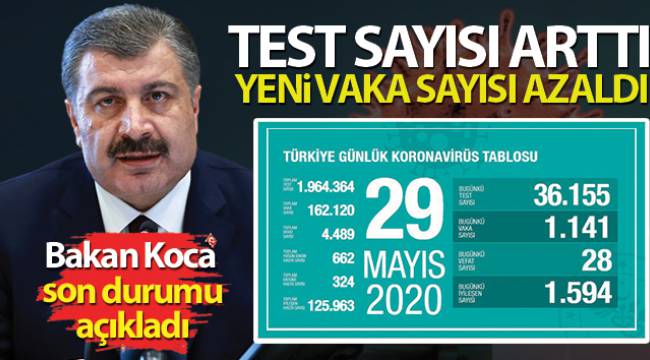 Bakan Koca koronavirüste son durumu paylaştı! Test sayısı arttı, yeni vaka sayısı azaldı