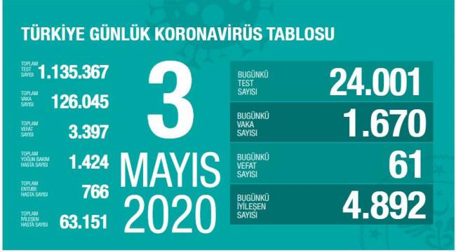 Sağlık Bakanlığı: 'Koronavirüsten son 24 saatte 61 kişi hayatını kaybetti' 
