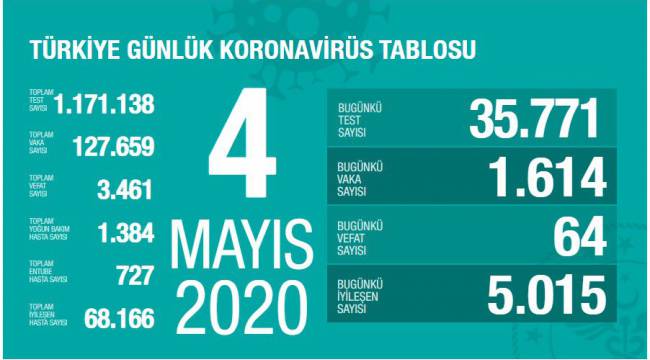 Sağlık Bakanlığı: 'Koronavirüsten son 24 saatte 64 kişi hayatını kaybetti'