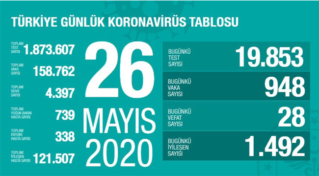 Sağlık Bakanlığı, son 24 saatte 28 kişinin hayatını kaybettiğini açıkladı.