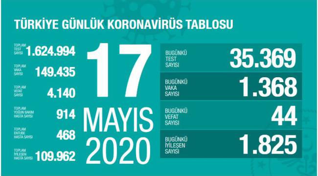 Sağlık Bakanlığı: 'Son 24 saatte korona virüsten 44 kişi hayatını kaybetti'