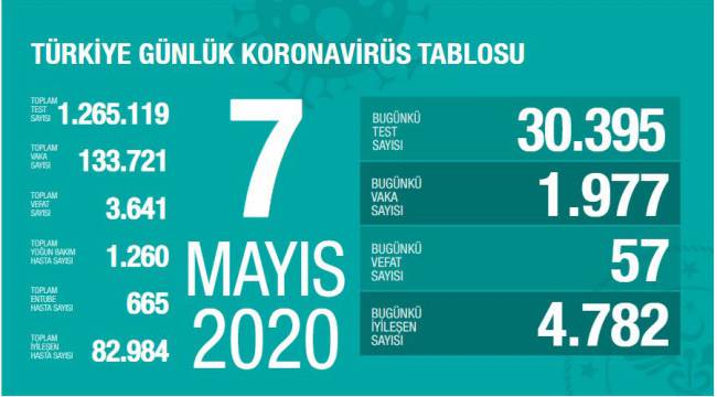 Sağlık Bakanlığı: 'Son 24 saatte korona virüsten 57 kişi hayatını kaybetti' 