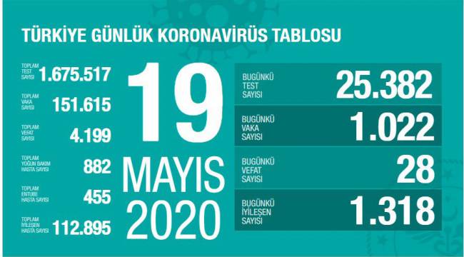 Sağlık Bakanlığı, Türkiye'nin son 24 saatlik korona virüs tablosunu açıkladı  