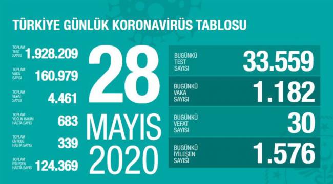 Sağlık Bakanlığından son verileri paylaştı