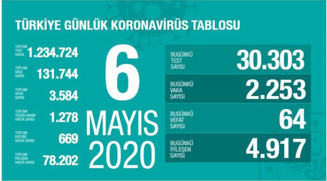 Türkiye'de koronavirüs nedeniyle son 24 saatte 64 kişi hayatını kaybetti 