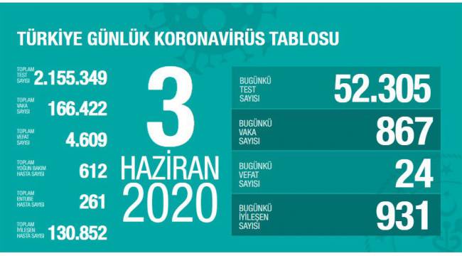 Sağlık Bakanı Koca: 'Son 24 saatte korona virüsten 24 kişi hayatını kaybetti' 