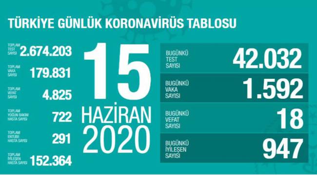 Son 24 saatte 18 kişi korona virüsten hayatını kaybetti,