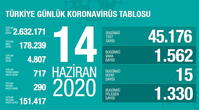 Türkiye'de koronavirüs nedeniyle son 24 saatte 14 kişi hayatını kaybetti!