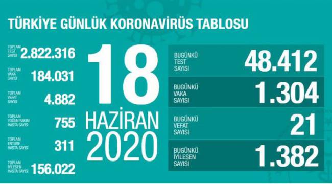 Türkiye'de koronavirüs nedeniyle son 24 saatte 21 kişi hayatını kaybetti