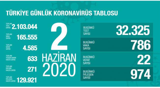 Türkiye'de koronavirüs nedeniyle son 24 saatte 22 kişi hayatını kaybetti!