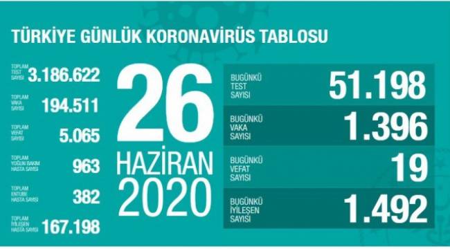 Türkiye'de son 24 saatte 1396 kişiye Kovid-19 tanısı konuldu! 