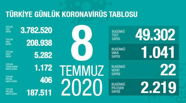 Son 24 saatte korona virüsten 22 kişi hayatını kaybetti