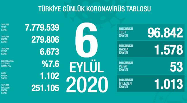 6 Eylül  Covid 19 tablosu